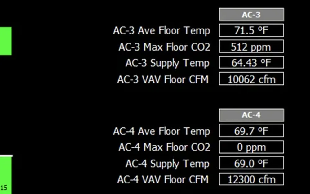 An FMC operator graphic showing two air handler summaries: average floor temperature, maximum floor CO2, supply air temperature and total VAV airflow for AC-3 and AC-4